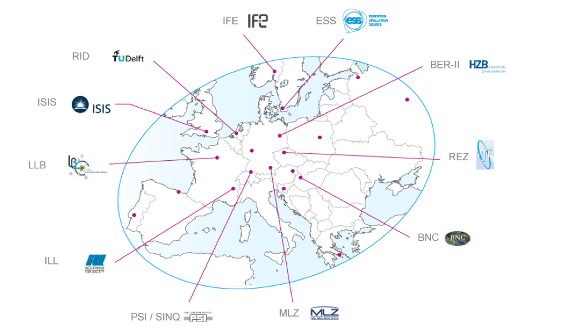 league of advanced european neutron sources LENS ESS ILL