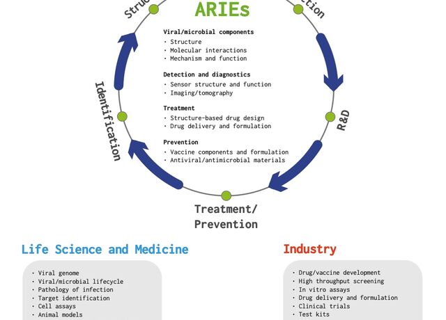 Diagram of what Aries offers life scientists.