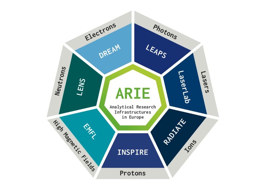 ARIEs at a glance