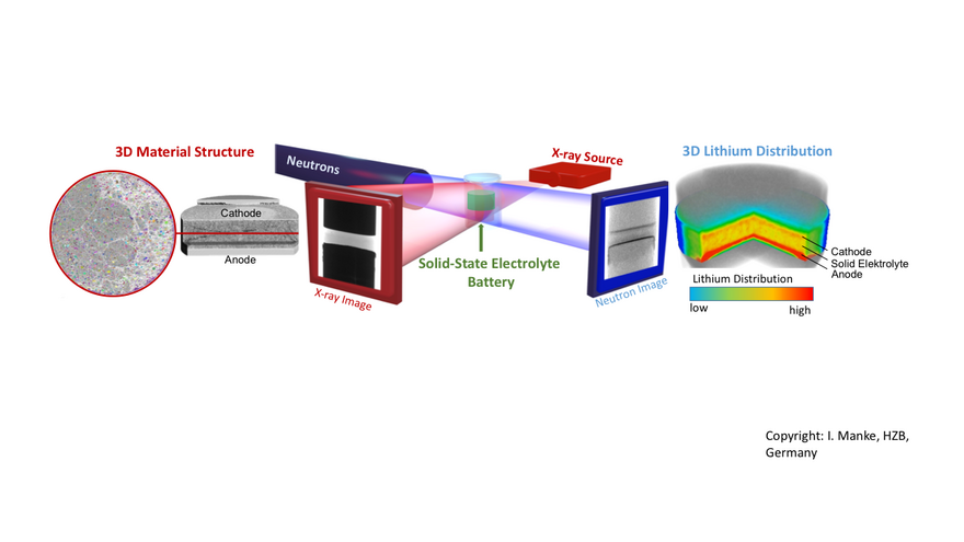 battery structures and lithium transport