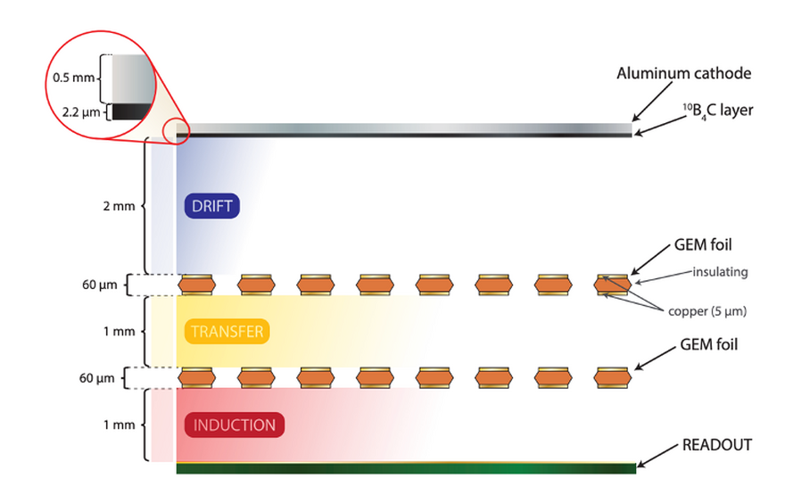 Detector scheme