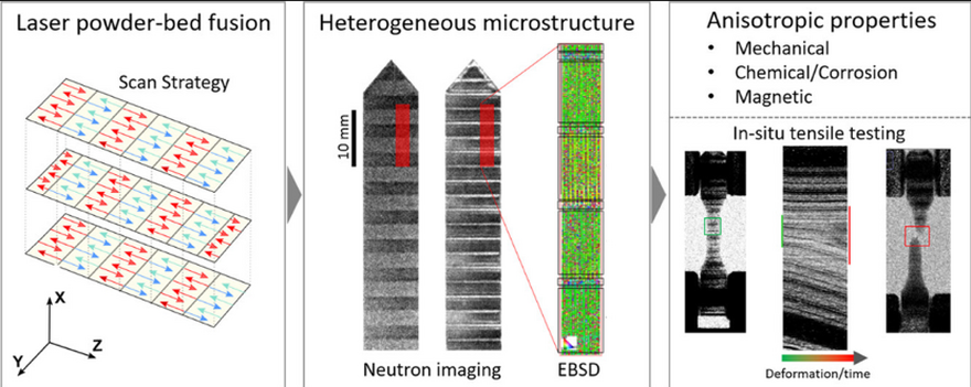 Laser powder-bed fusion (LPBF) 