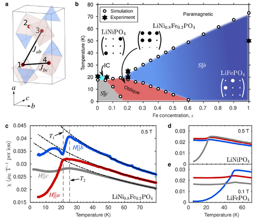 Four diagrams showing the unit cell of a magnetoelectronic material, a phase diagram and graphs of stability over temperature