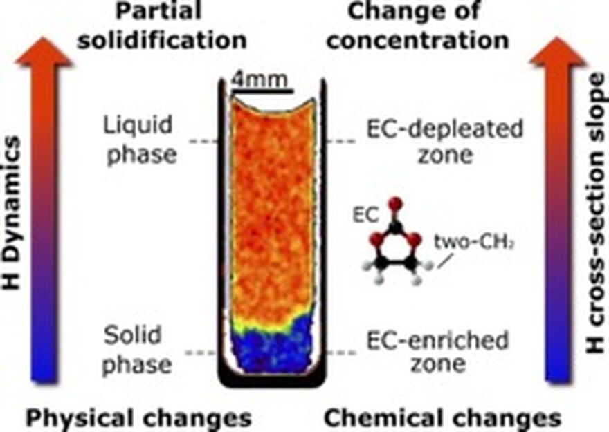 Diagram showing H dynamics and H cross-section with both the physical and chemical changes