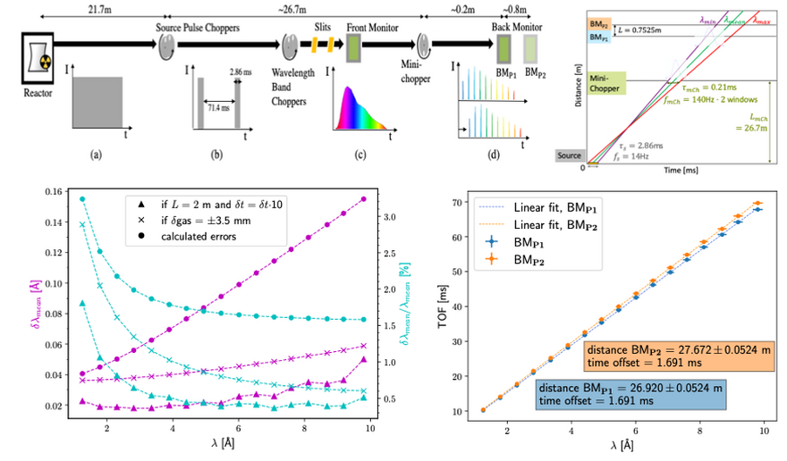 4 images in a square: A diagram of the experimental set up; the concept of time of Flight showing, a spectrum of the achieved wavelength resolutions and the flight path calibration outputs