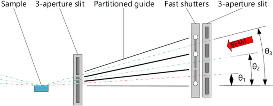 Figure 1: FREIA instrument collimation concept showing the sample on the left, then a 3-aperture slit, then the partitioned guides and the fast shutters, followed by another 3 aperture slit and the beam of neutrons coming in from the right