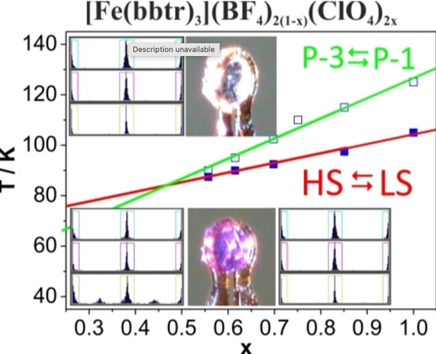 Three diagrams showing peaks, alongside thermal images of a small round polymer.