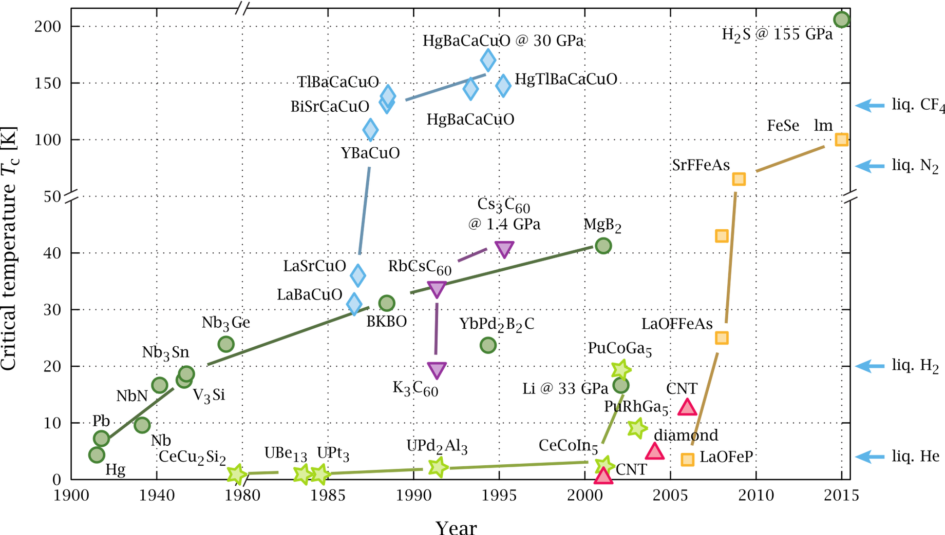 timeline of superconductivity 1900-2015
